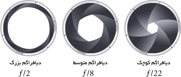 مفاهیم پایه در عکاسی قسمت اول